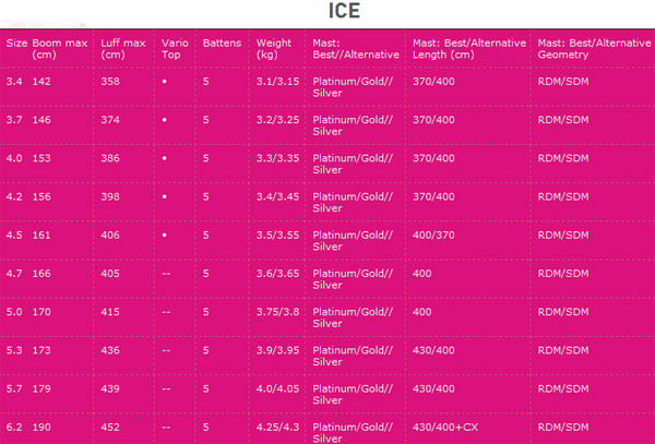 North Sails Ice HD spec